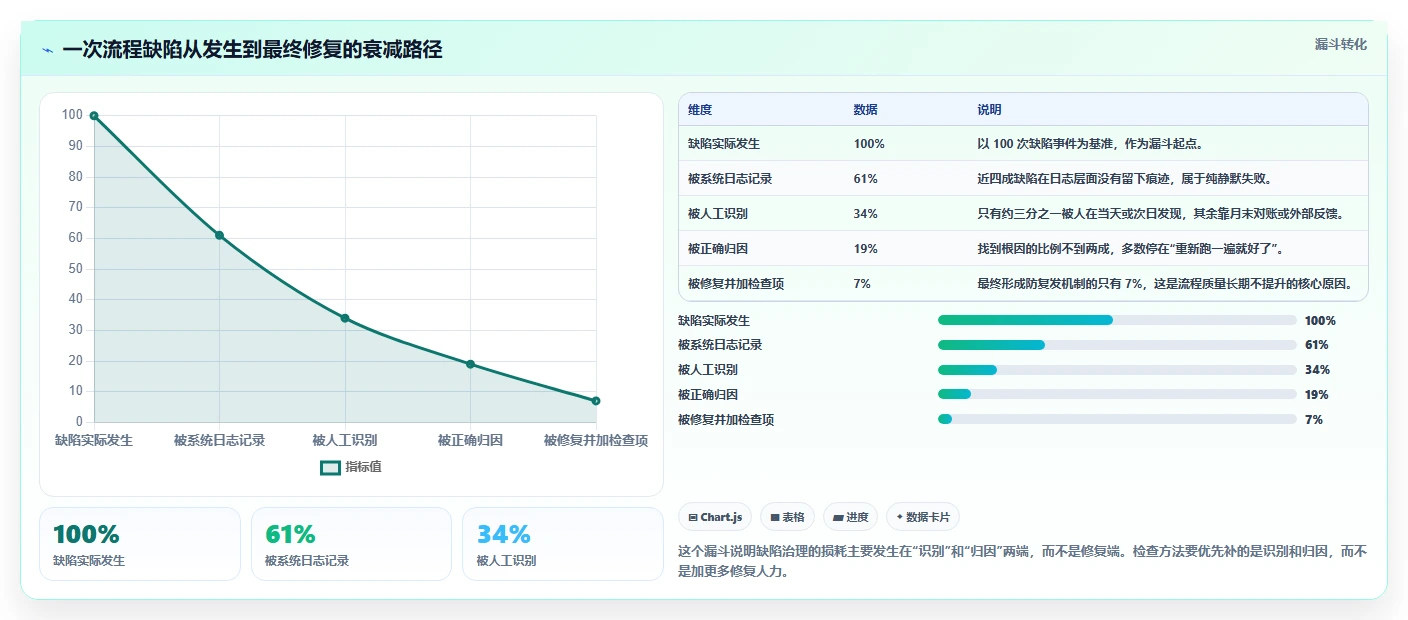 运营工具检查方法：通过自动化提效评估流程设计质量