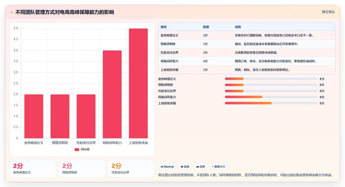 电商系统开发：开发团队管理方法：把项目预算转化为保障高峰性能