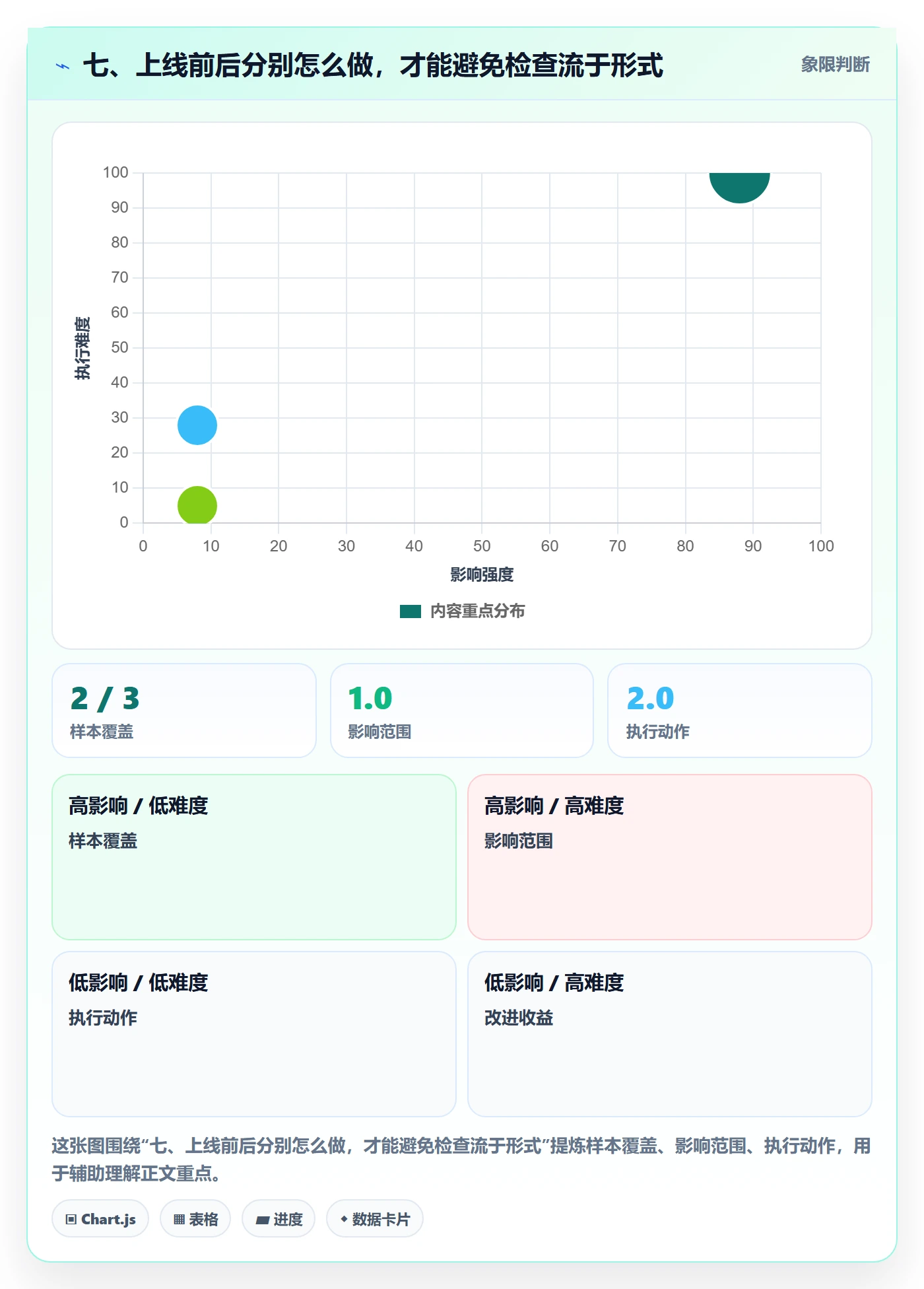 七、上线前后分别怎么做，才能避免检查流于形式