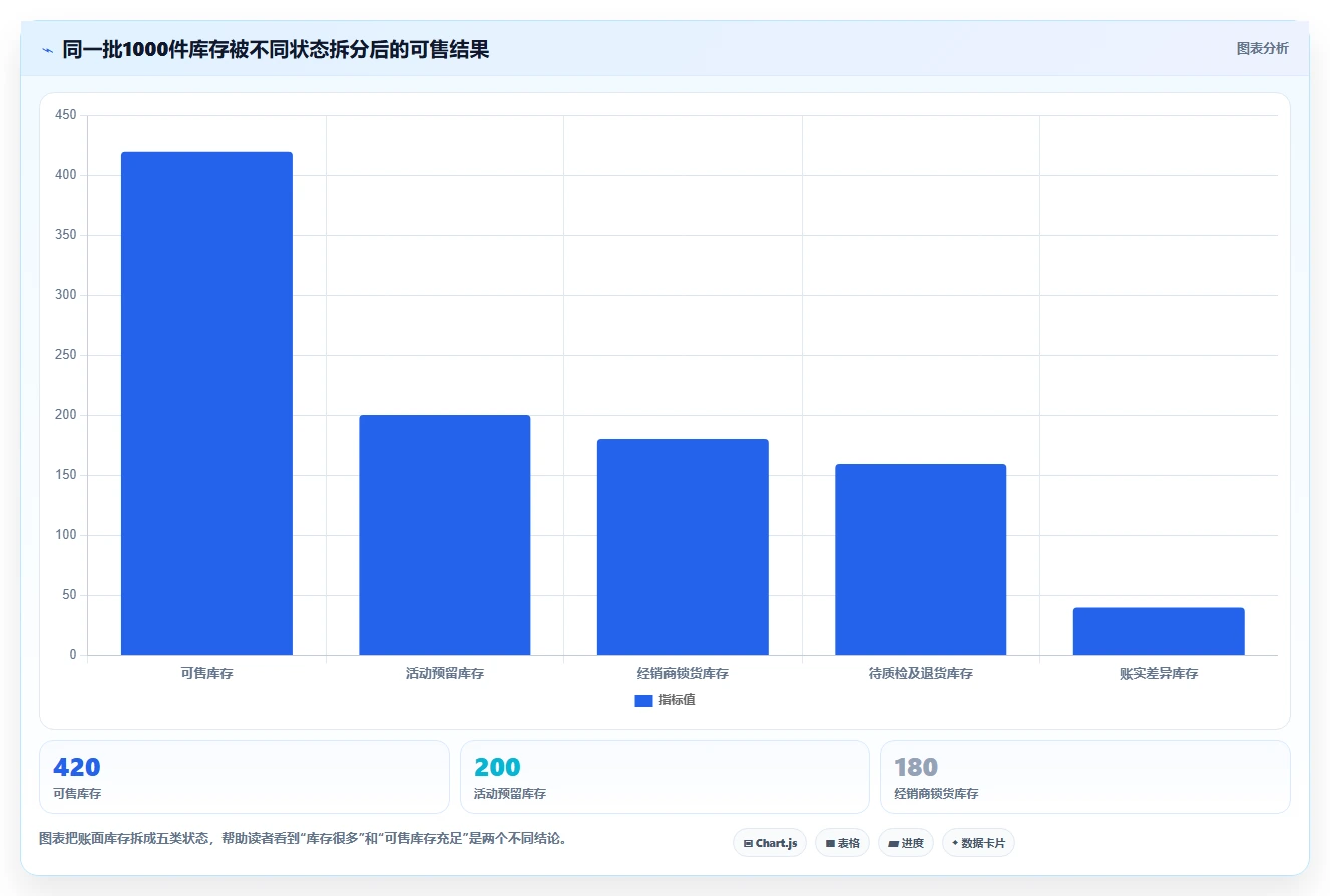 电商库存工作指南：用日常管理解决渠道占用问题