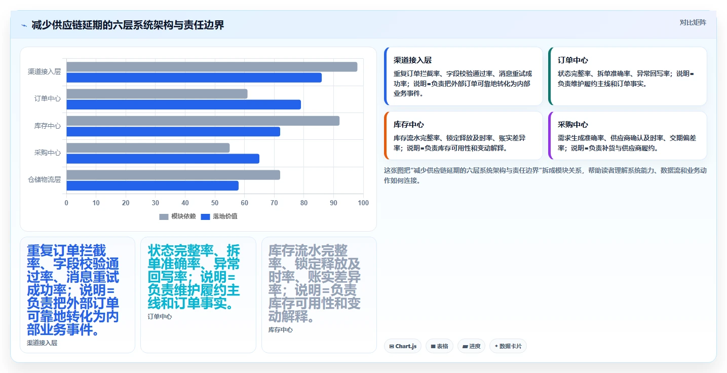 电商系统开发：供应链团队流程图解：系统架构如何减少交付延期