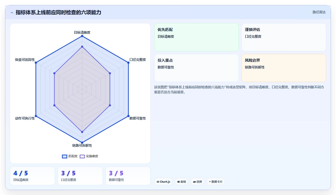 电商数据运营使用技巧：数据体系对应的指标体系方法