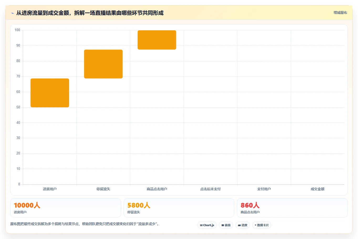 直播数据复盘:直播新手一页讲清:转化率与找到流量拐点的关系