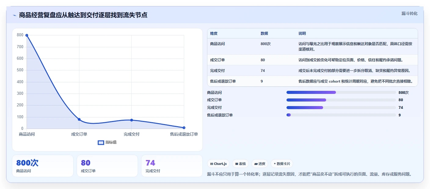 如何运营好一个店铺避坑指南：商品结构环节的标准化管理要注意什么