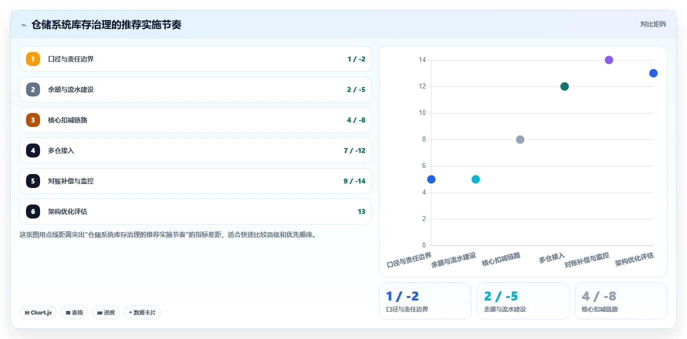 数据库存：仓储系统团队落地路线图：从多仓同步走向降低超卖风险