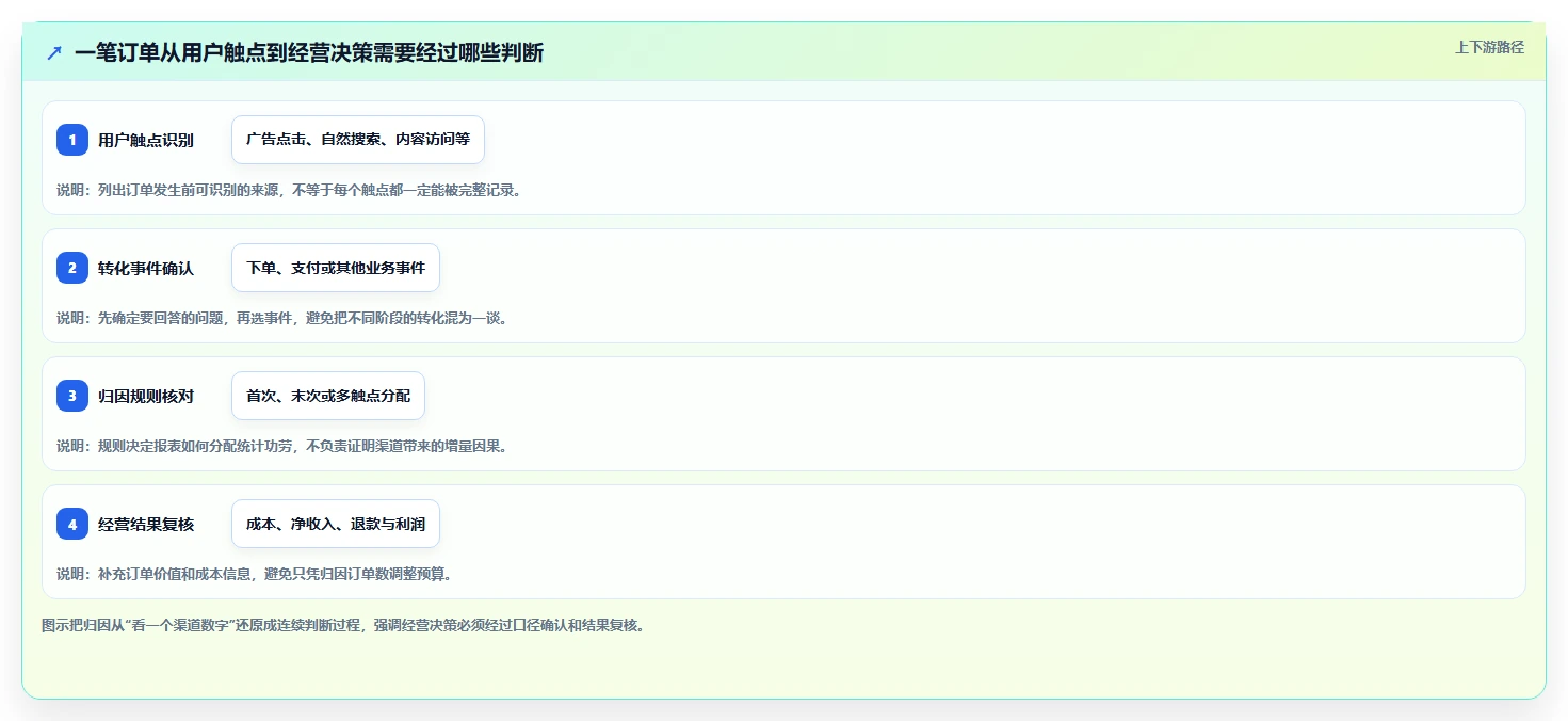 电商数据运营新手避坑全解析：重点看懂渠道归因