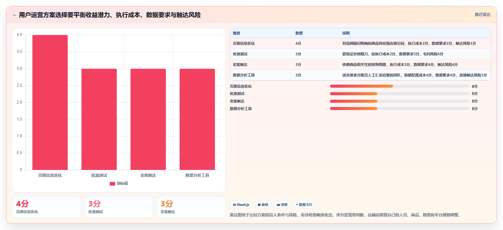 店铺运营包括哪些方面使用技巧：用户运营对应的实操教程方法