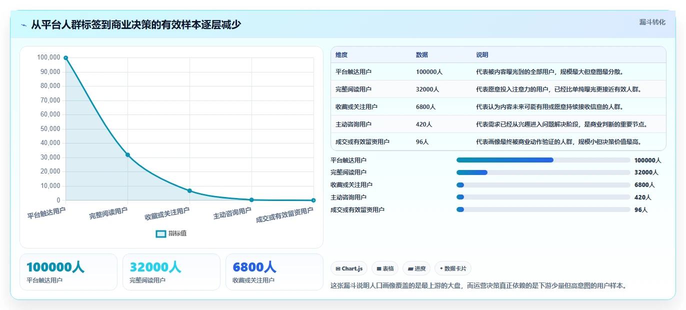 小红书数据分析：内容运营老板关心什么：人群画像能否解决粉丝画像模糊