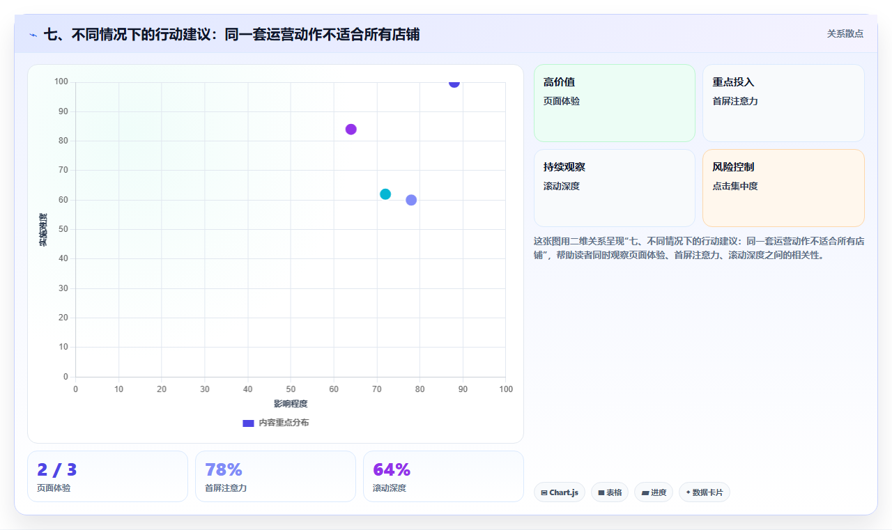七、不同情况下的行动建议:同一套运营动作不适合所有店铺