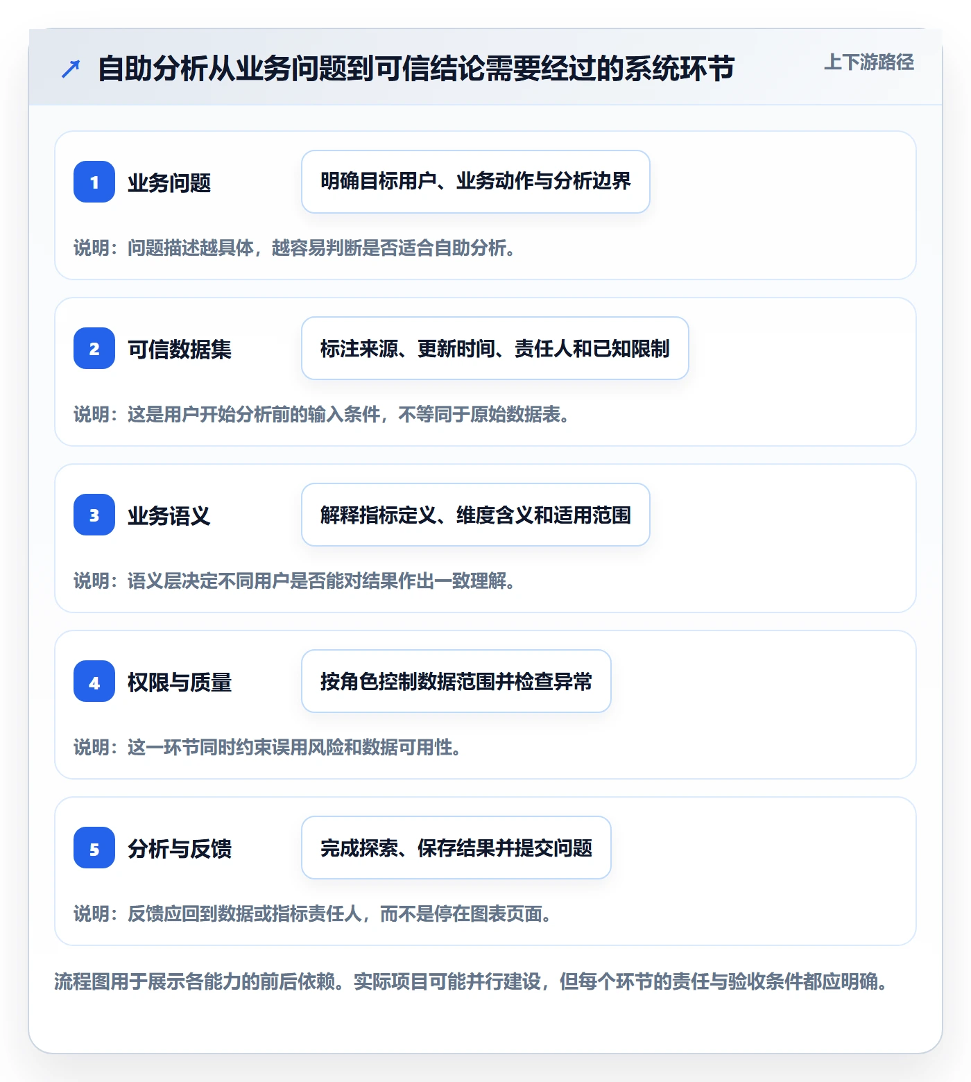 bi 平台进阶课：围绕自助分析完善系统搭建