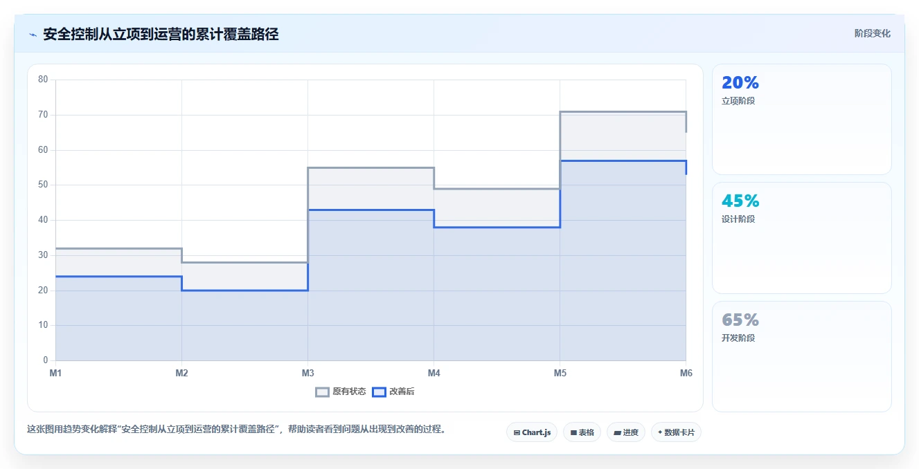电商系统开发：电商企业必看清单：用项目预算推动增强数据安全