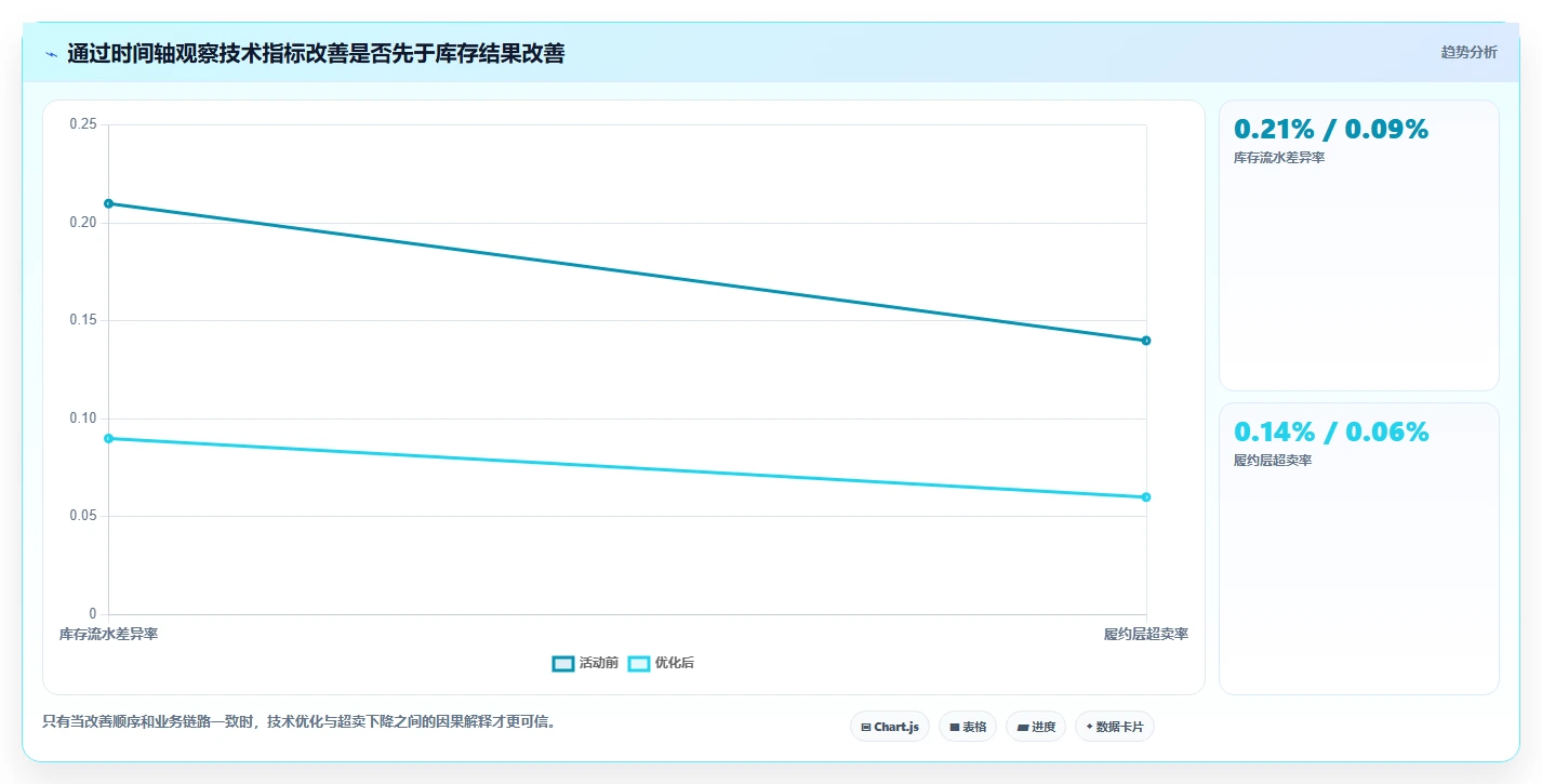 数据库存：电商企业核心指标：判断性能优化是否正在缓解库存超卖