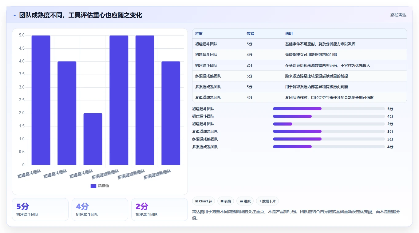 运营数据业务拆解：转化漏斗为什么影响工具对比
