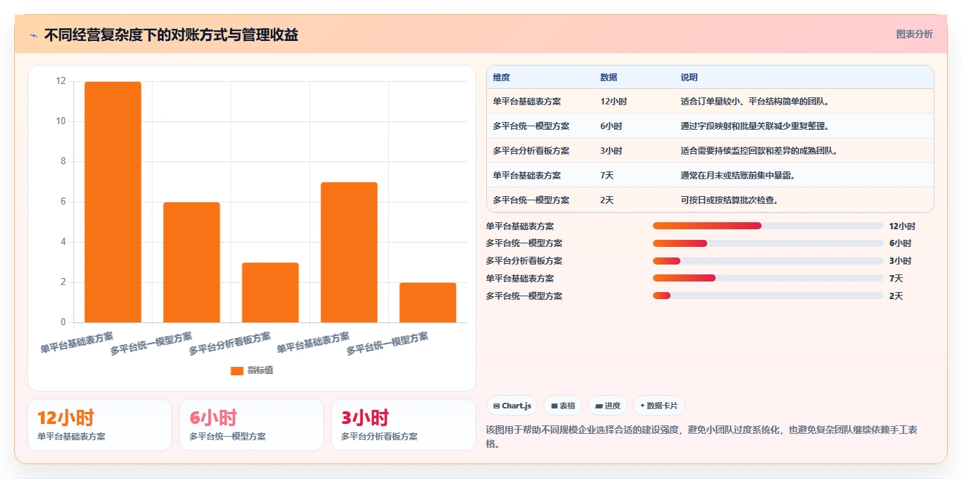 电商管理进阶课：围绕财务对账完善指标体系
