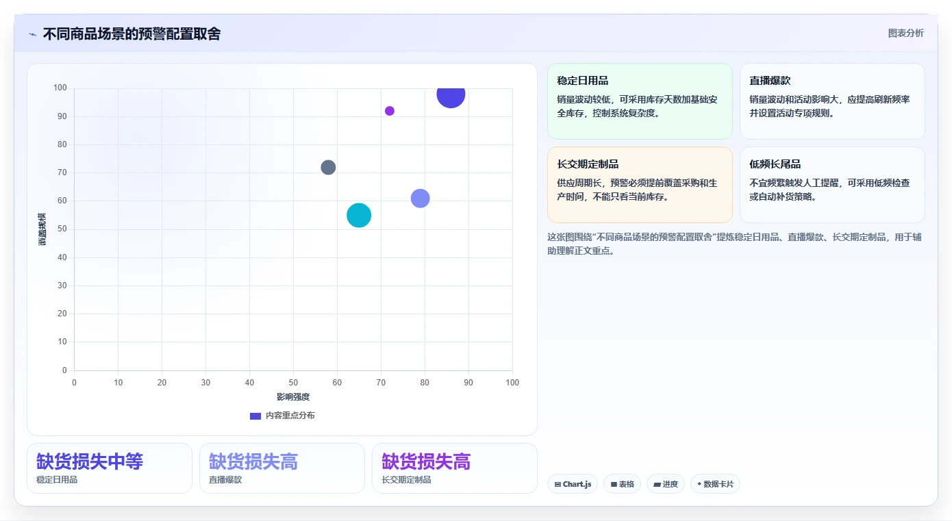 电商库存避坑指南：缺货预警环节的选型方法要注意什么