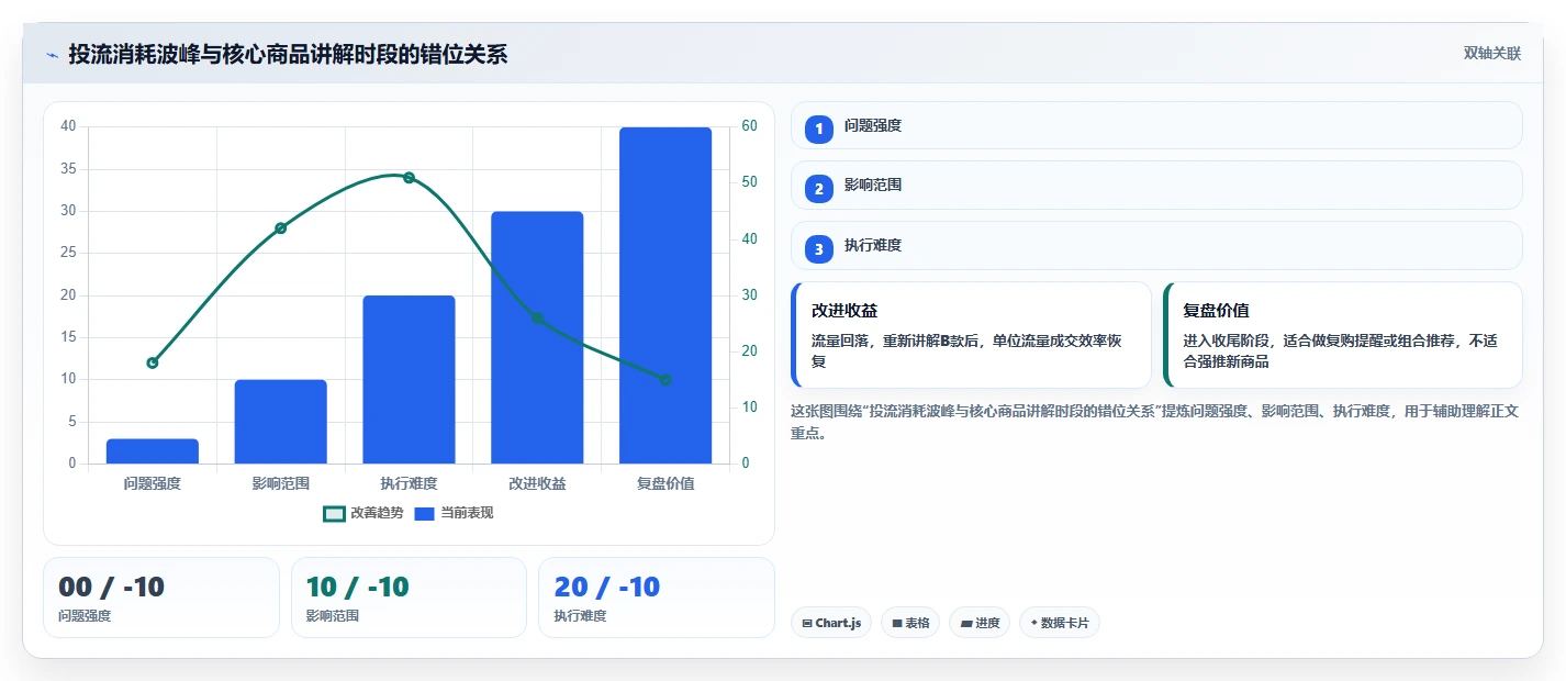 直播数据复盘：场控年度规划：投流测试怎样持续改善重构货盘组合