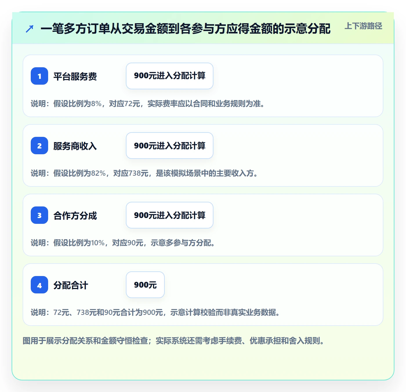 分账系统实施路径：多方结算如何完成核心功能