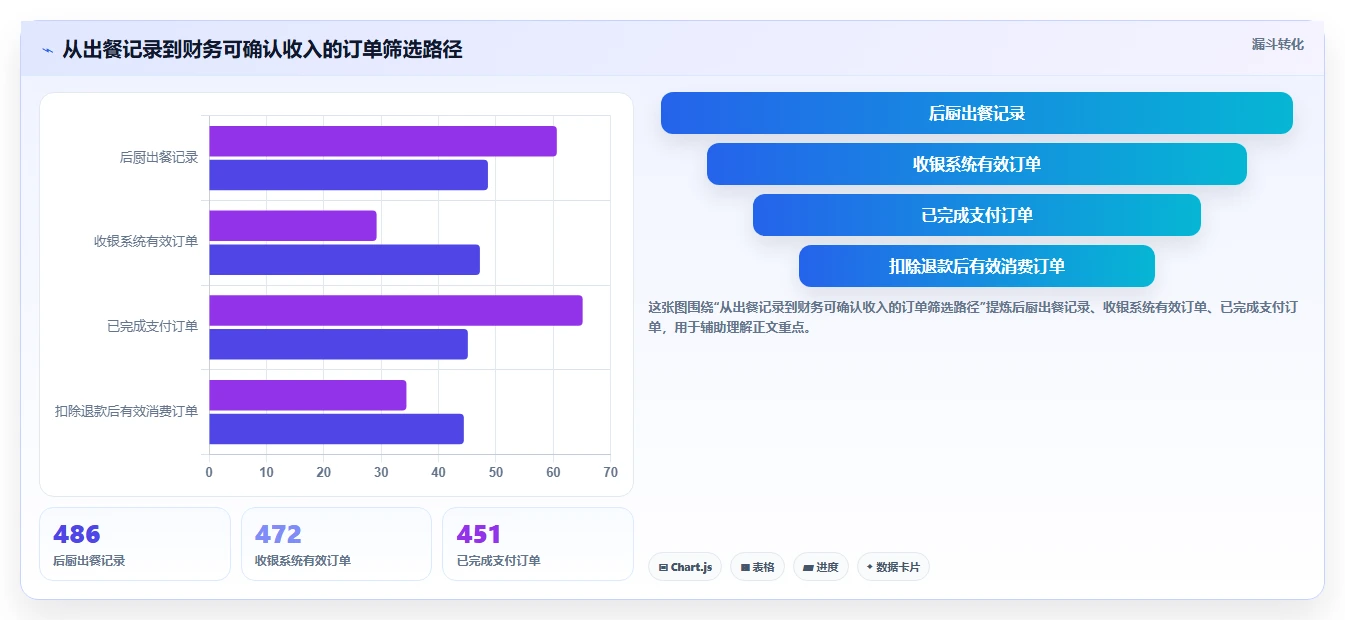 餐饮店报表:厨师长实战复盘:淡旺季分析中流水对不上的定位步骤