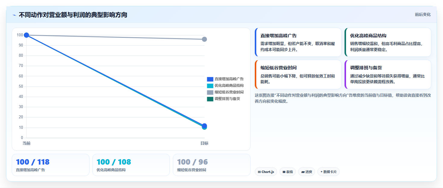 营业额分析:财务人员流程图解:时段分布如何减少只看营业额