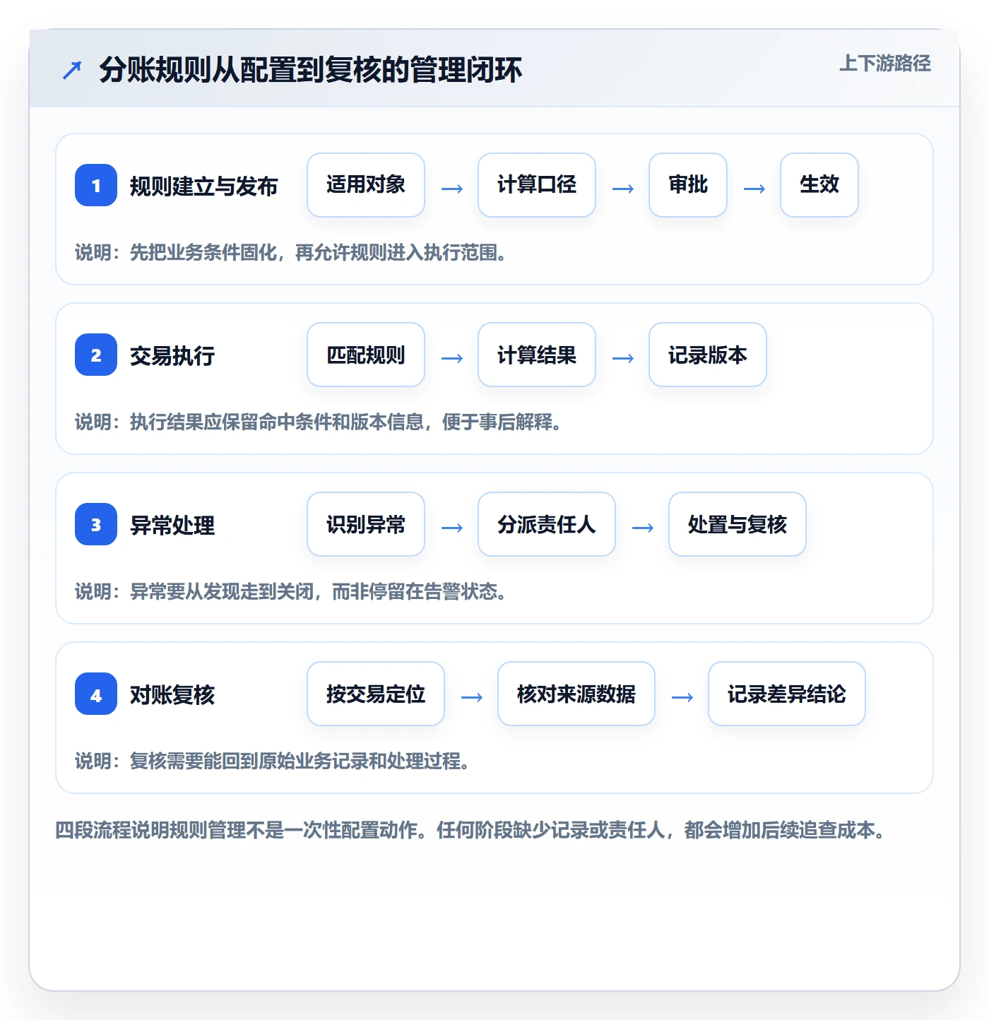 分账系统能力清单：日常管理需要覆盖哪些分账规则事项