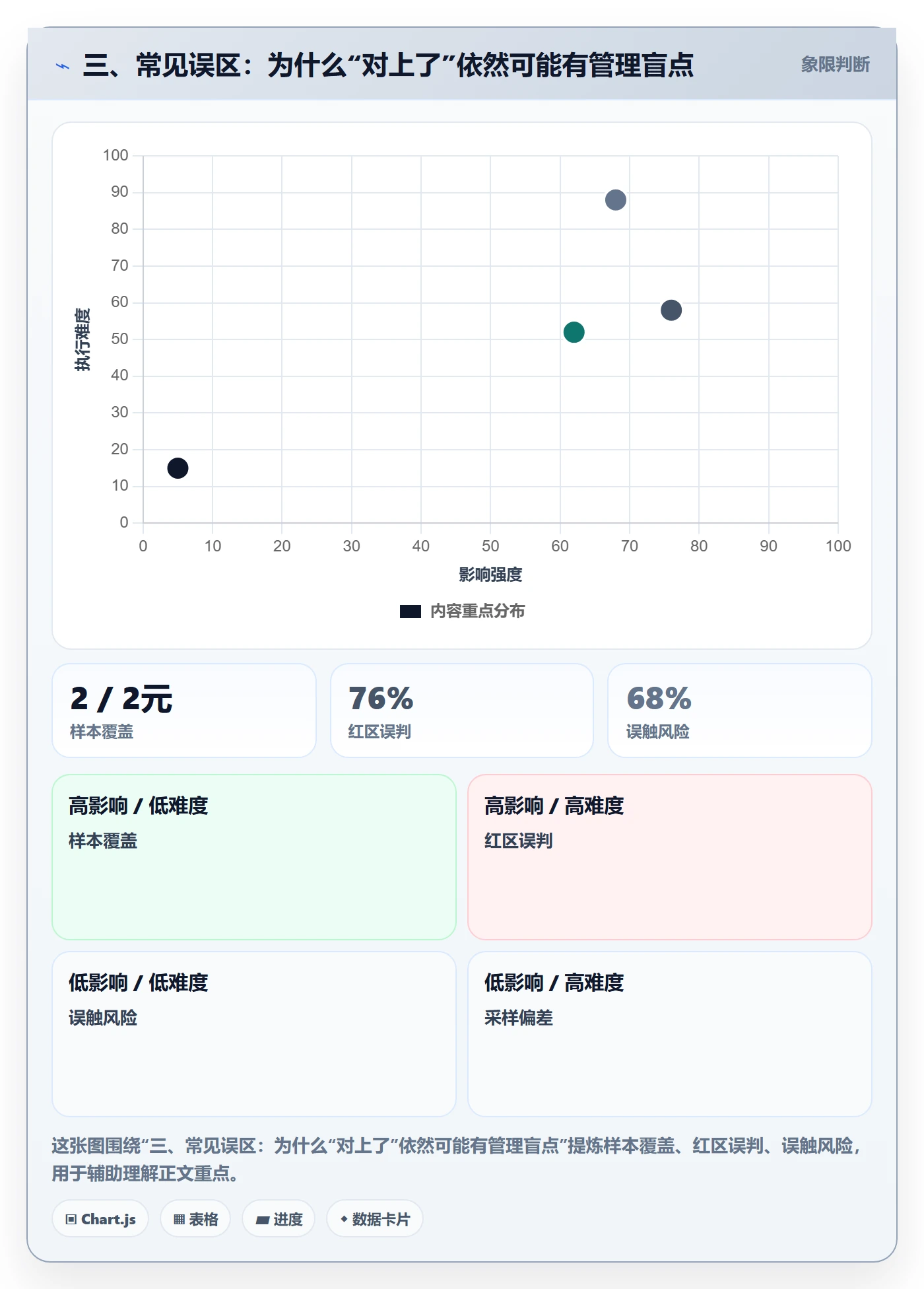 三、常见误区：为什么“对上了”依然可能有管理盲点