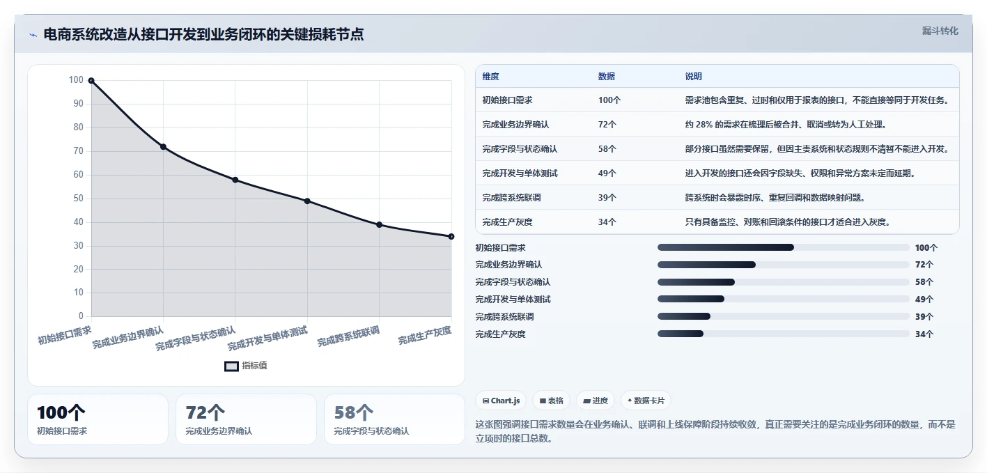 电商系统开发：品牌商家操作手册：系统改造中的接口开发怎么落地