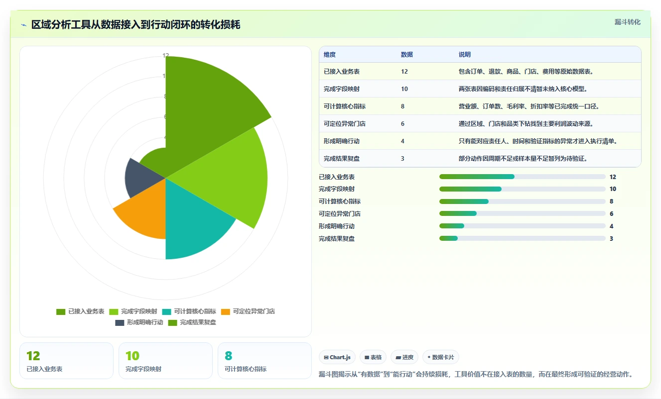 营业额分析：区域经理基础版路线：利润改善从准备、执行到复盘