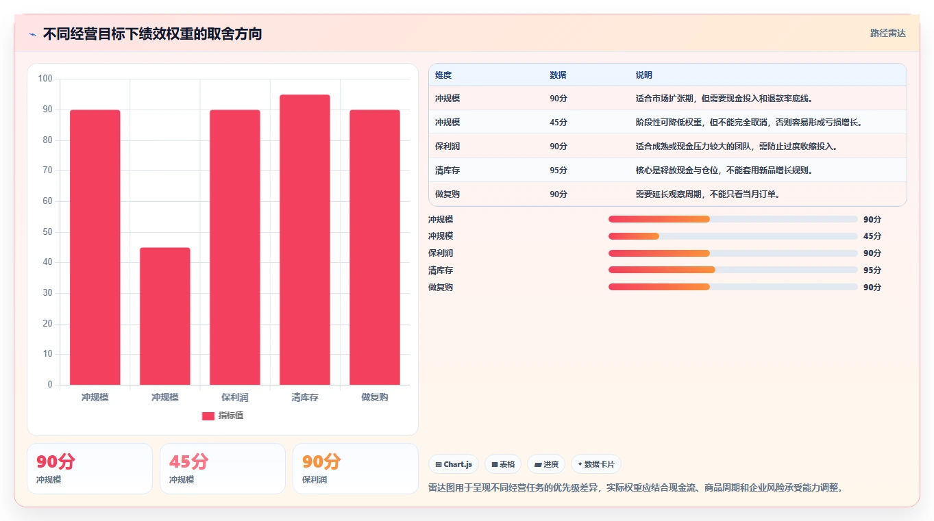 电商管理怎么优化？先从团队绩效的增长策略入手