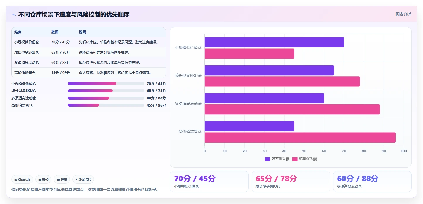 电商仓储管理：运营团队风险清单：规模扩张最需警惕的盘点耗时