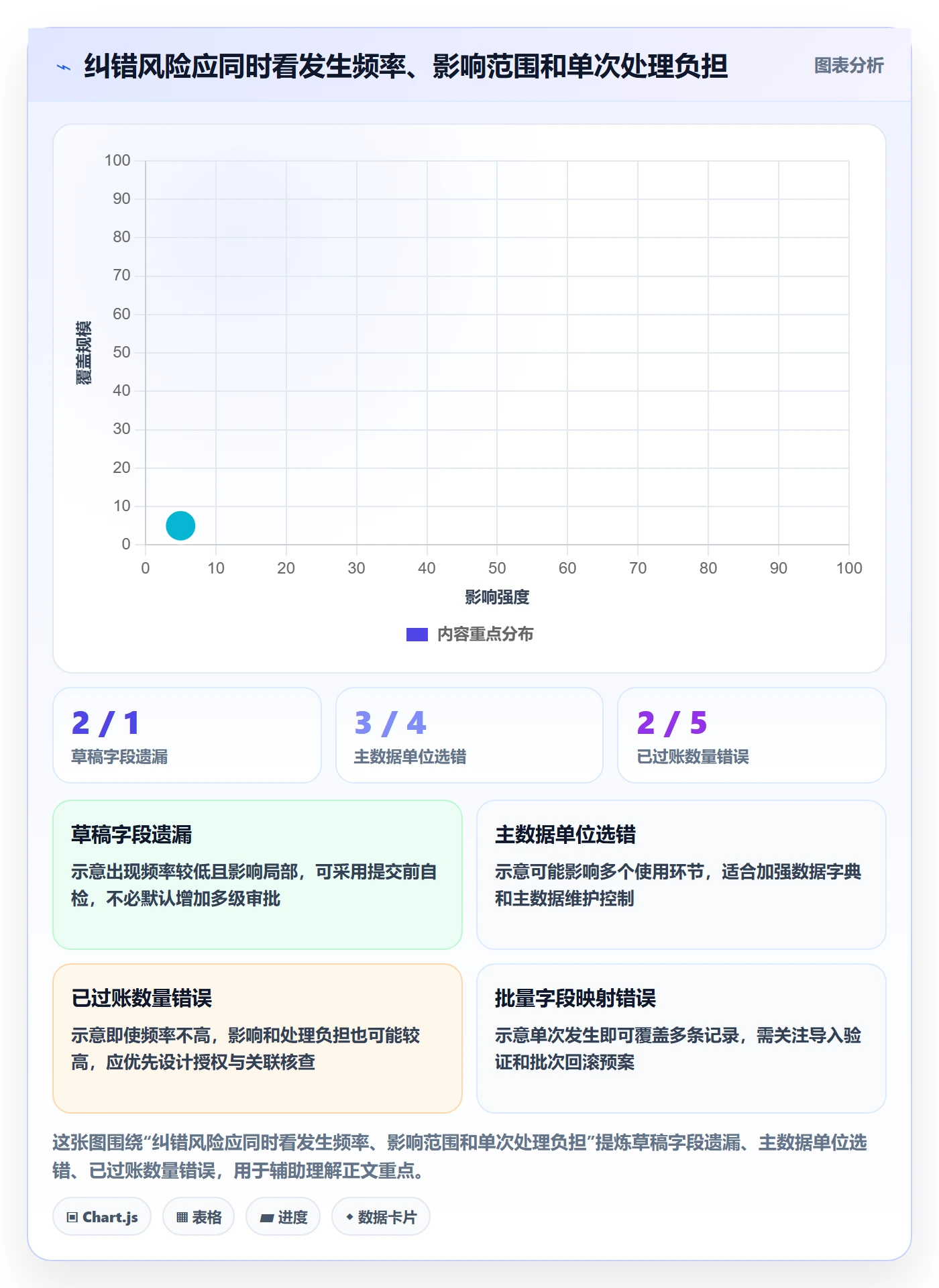 想做好erp数据录入,先掌握标准化管理中的错误修正