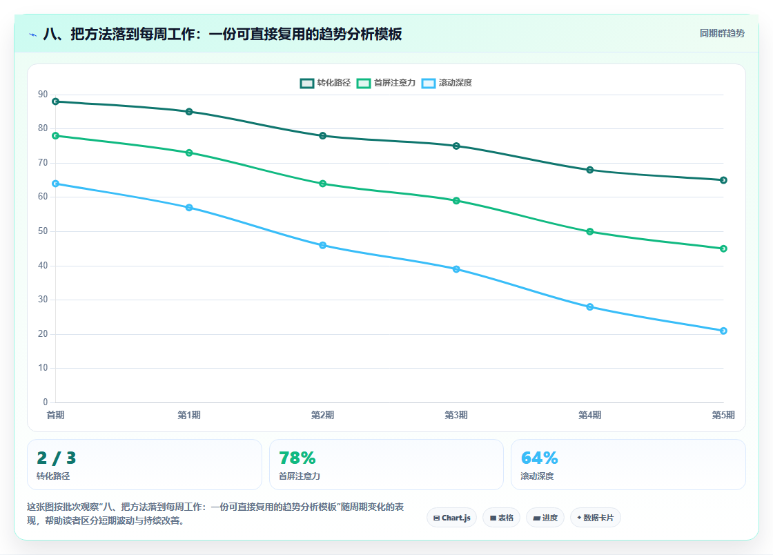 八、把方法落到每周工作：一份可直接复用的趋势分析模板