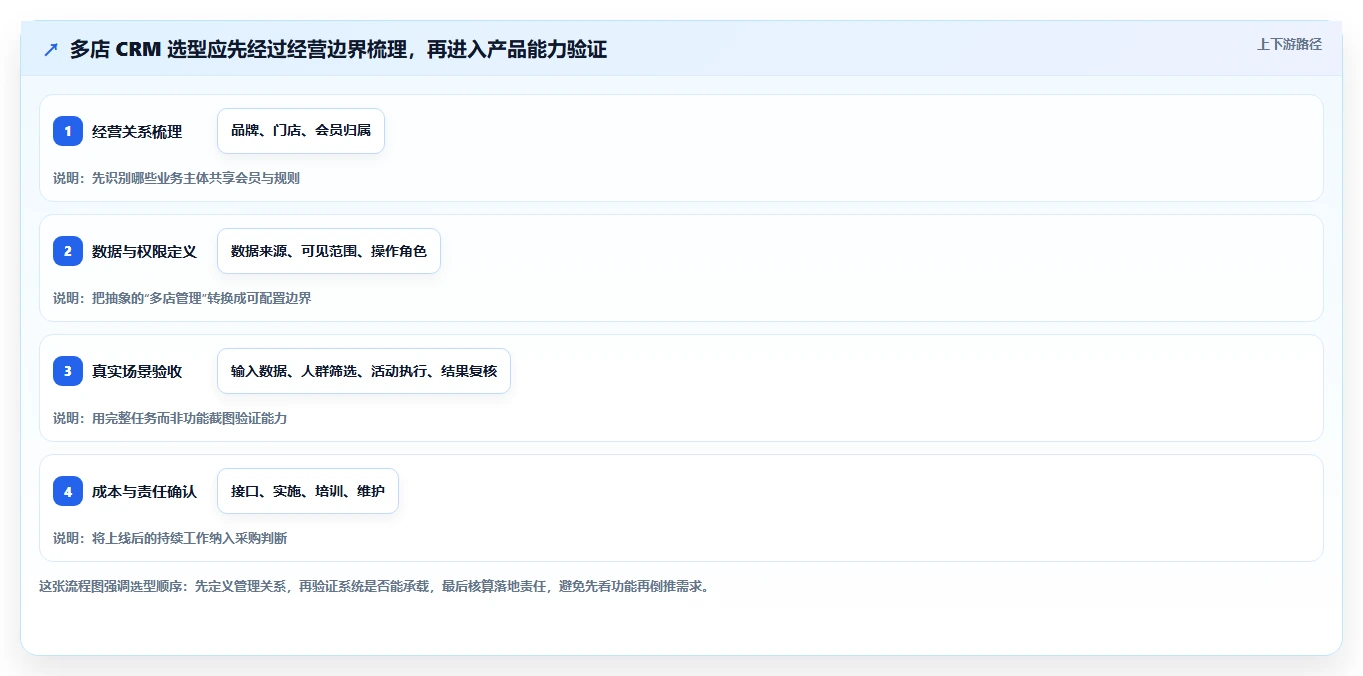 电商crm系统怎么选？会员分层相关的多店经营判断标准