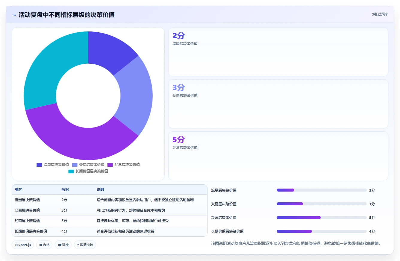 电商管理规划方法：营销活动与核心功能如何衔接
