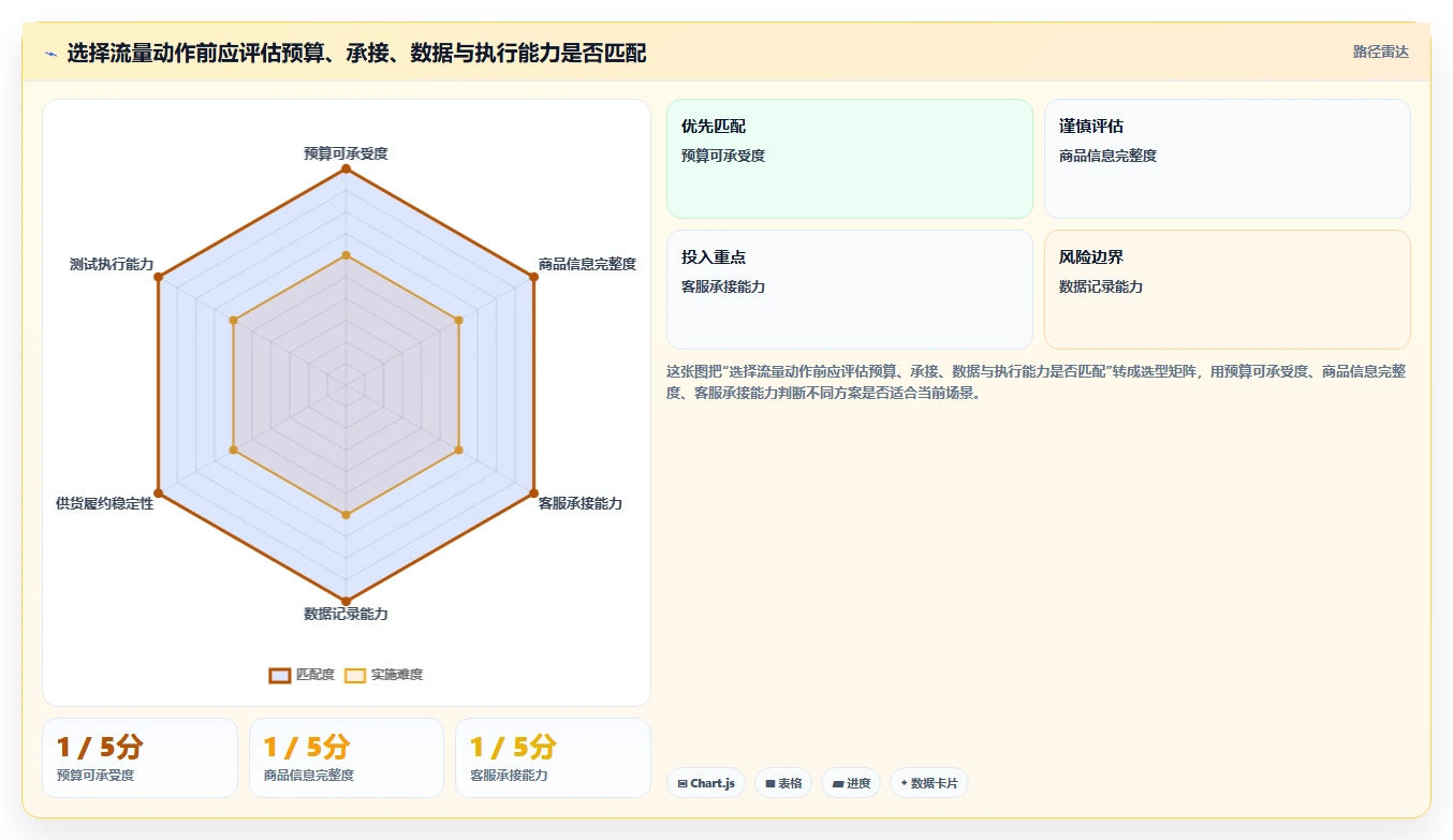 想做好店铺运营包括哪些方面,先掌握核心功能中的流量运营