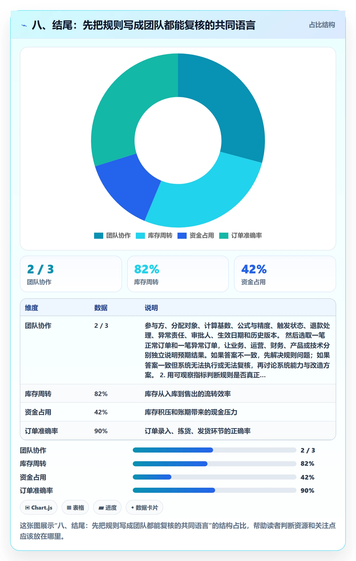 八、结尾：先把规则写成团队都能复核的共同语言