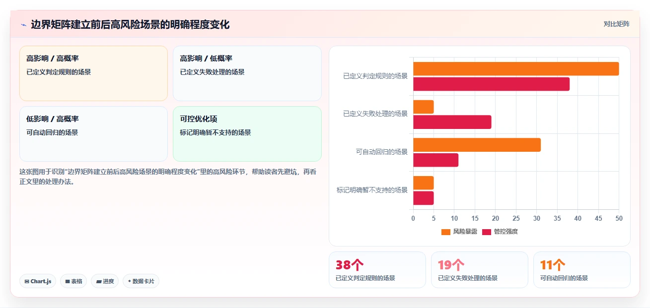 电商系统开发：技术负责人增长视角：用测试验收放大明确项目边界