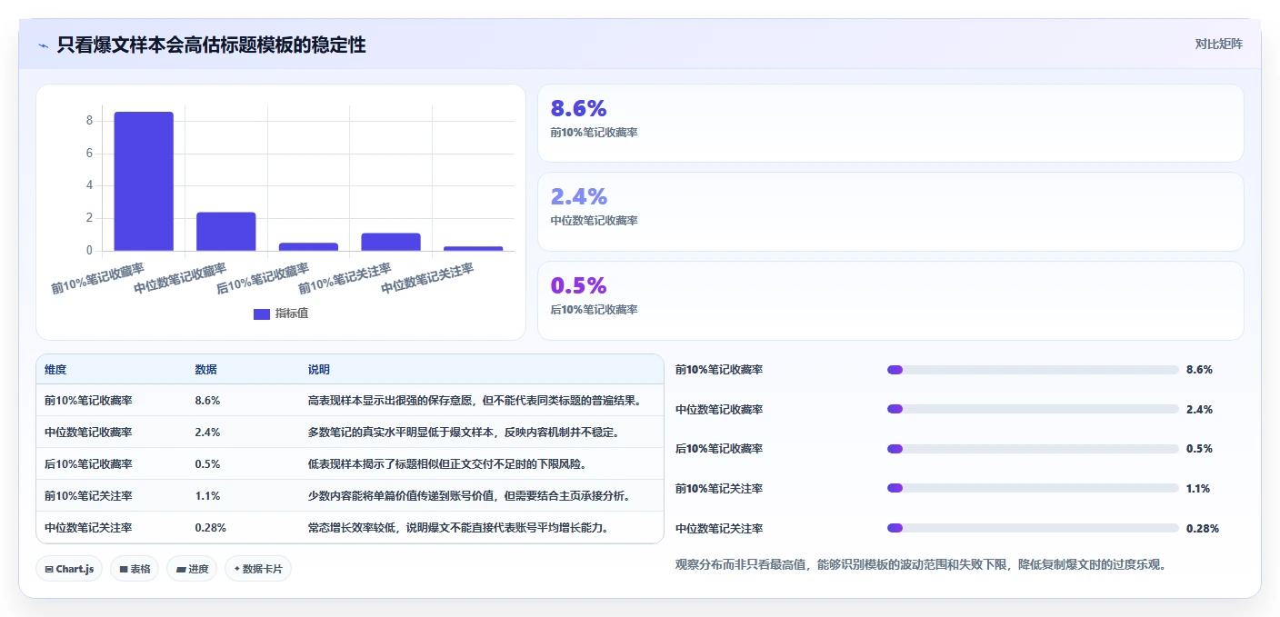 小红书数据分析：增长负责人新手问答：爆文拆解做不好会出现哪些账号增长慢