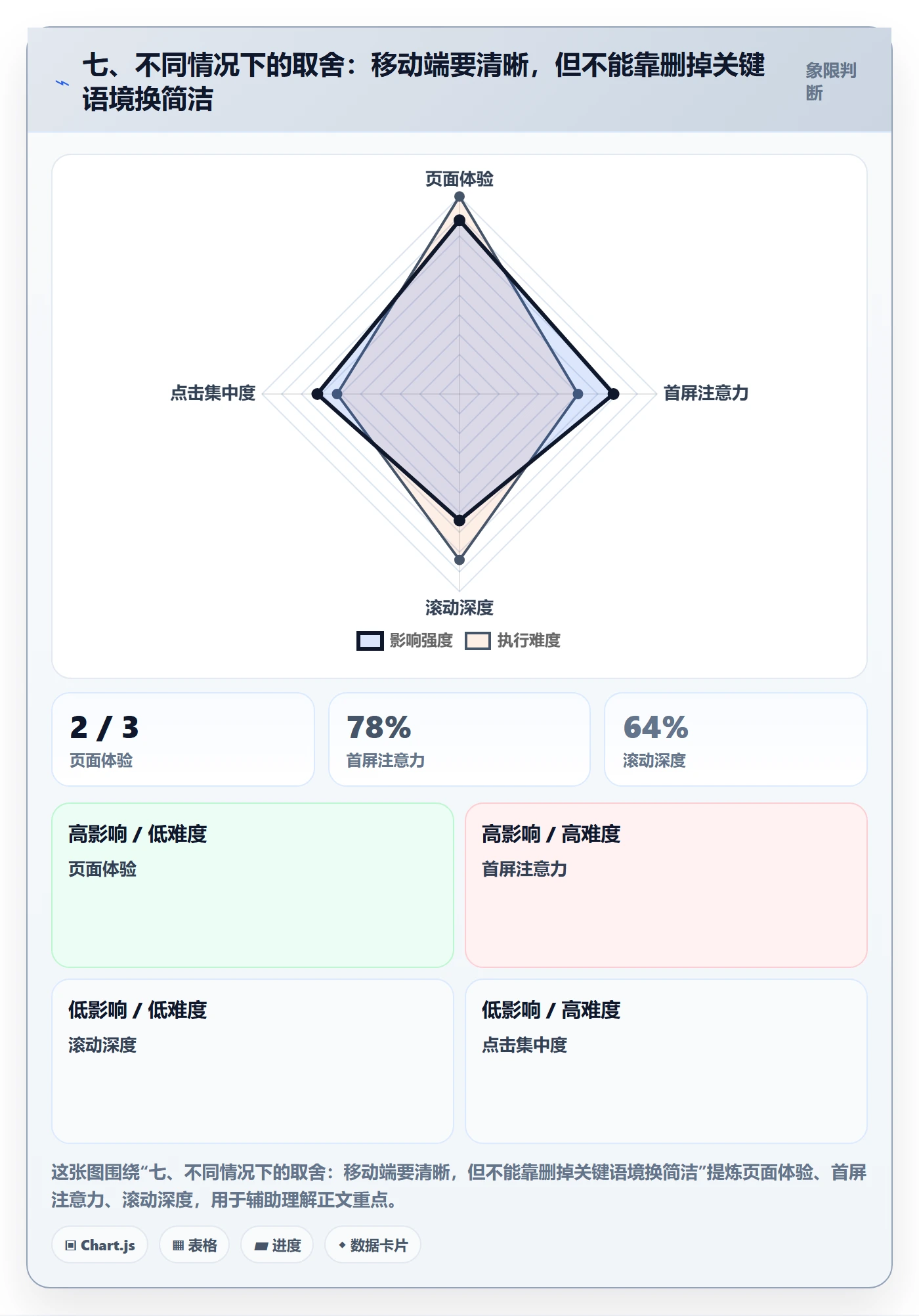 七、不同情况下的取舍：移动端要清晰，但不能靠删掉关键语境换简洁