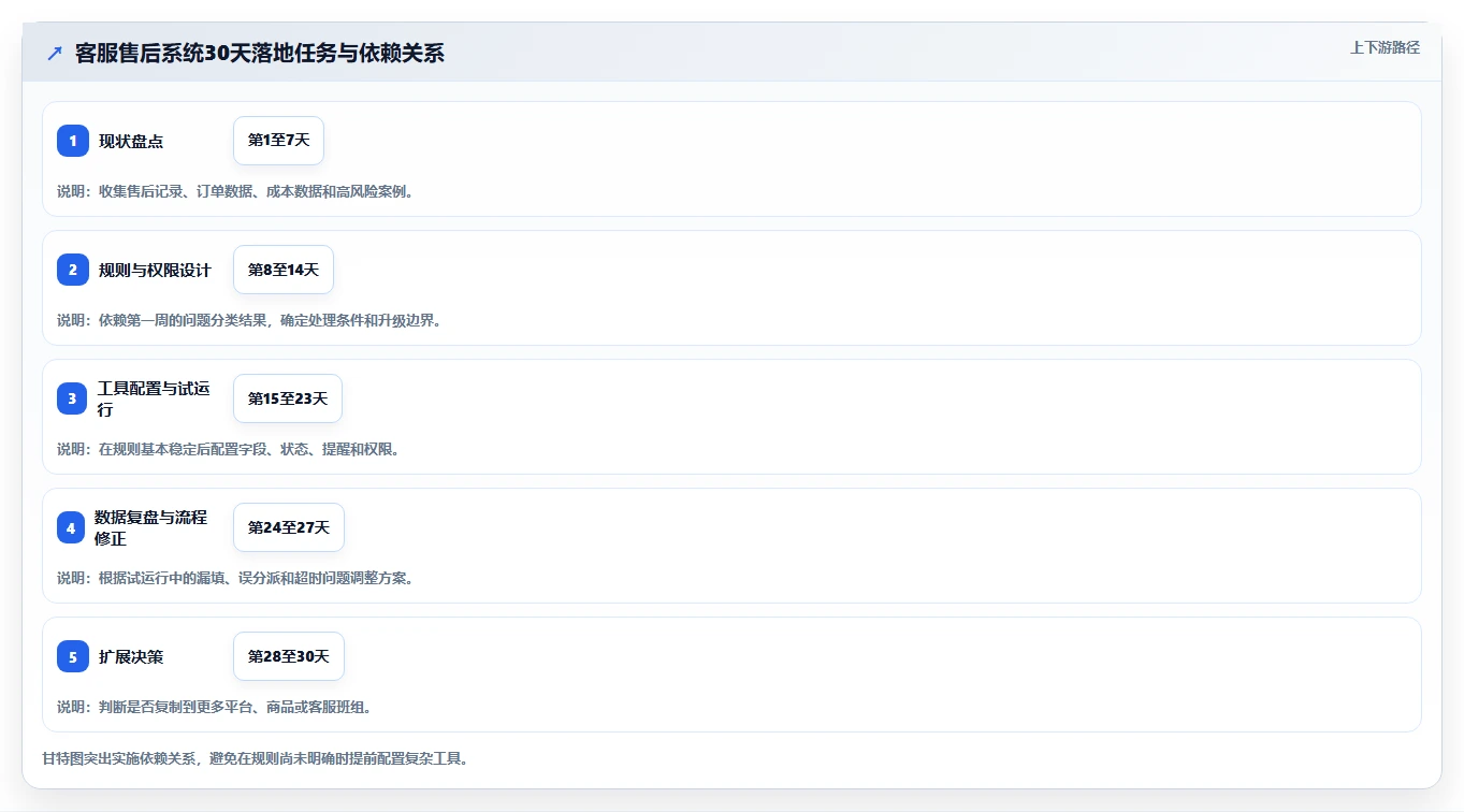 电商管理进阶课：围绕客服售后完善系统搭建
