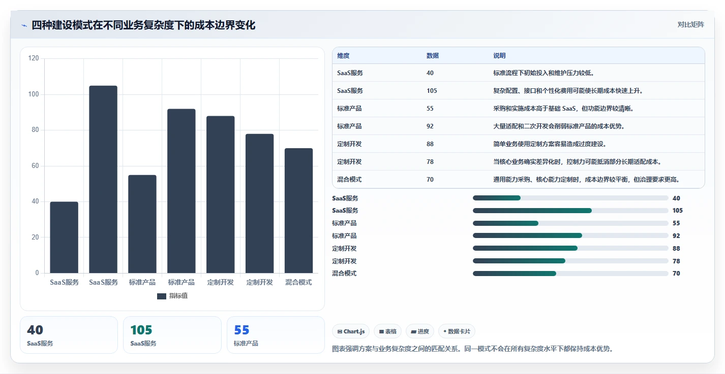 电商系统开发：企业管理层决策指南：面对业务与技术脱节如何兼顾降低长期成本