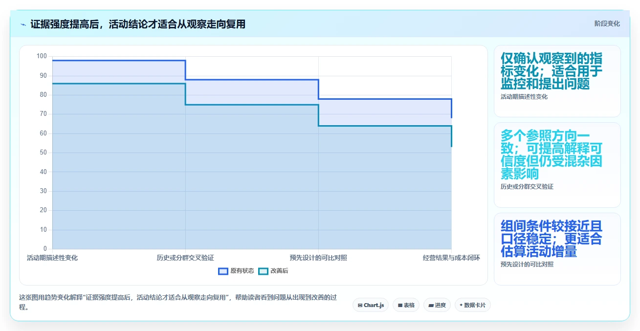 电商数据运营精细化运营：活动评估从哪里开始