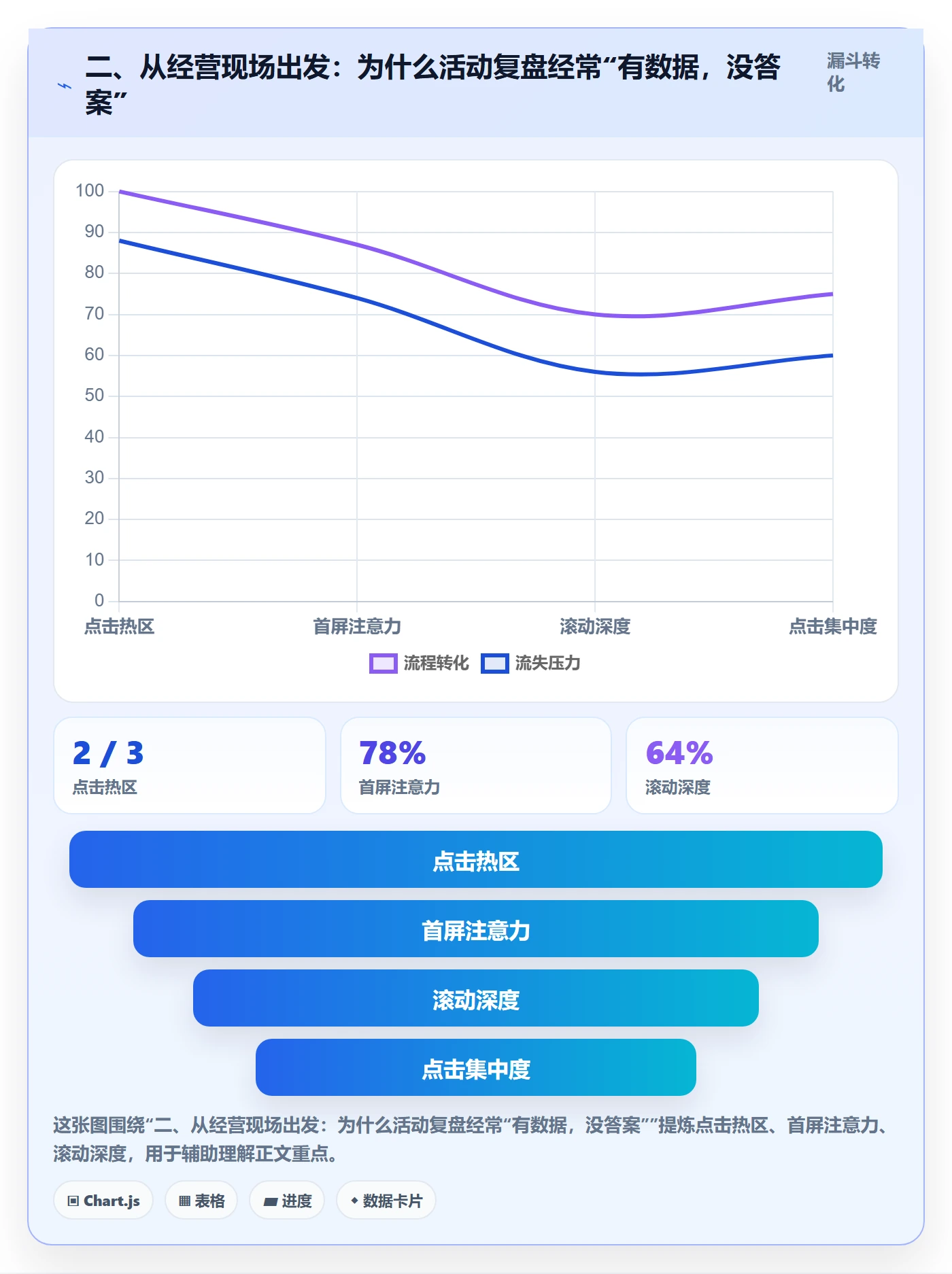 二、从经营现场出发：为什么活动复盘经常“有数据，没答案”