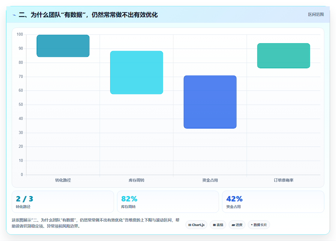 二、为什么团队“有数据”，仍然常常做不出有效优化