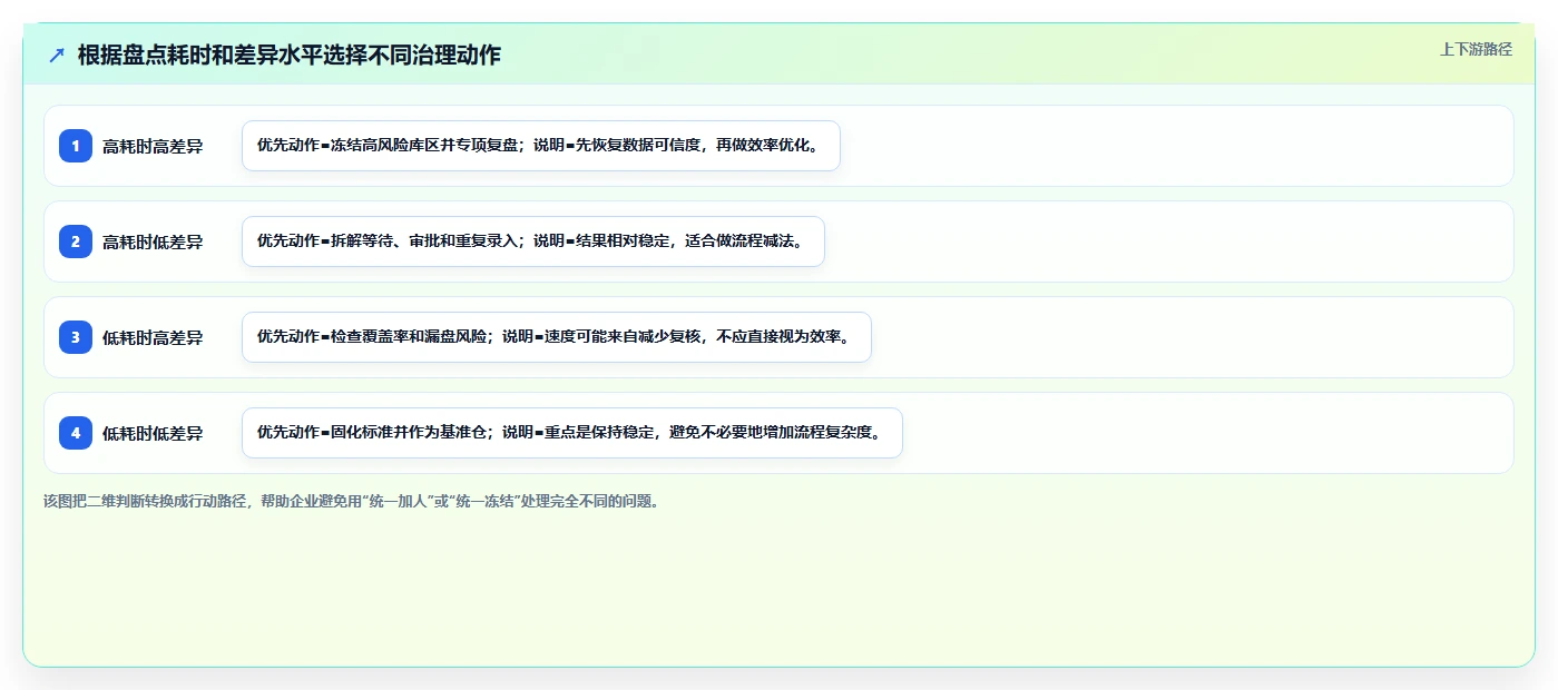 电商仓储管理：多仓企业风险清单：月末盘点最需警惕的盘点耗时