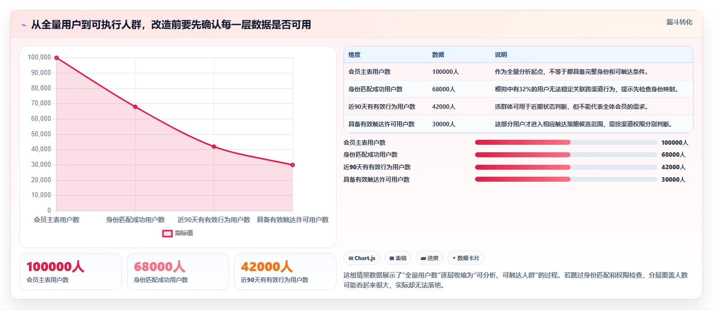 运营数据改造重点：从用户分层推进落地案例