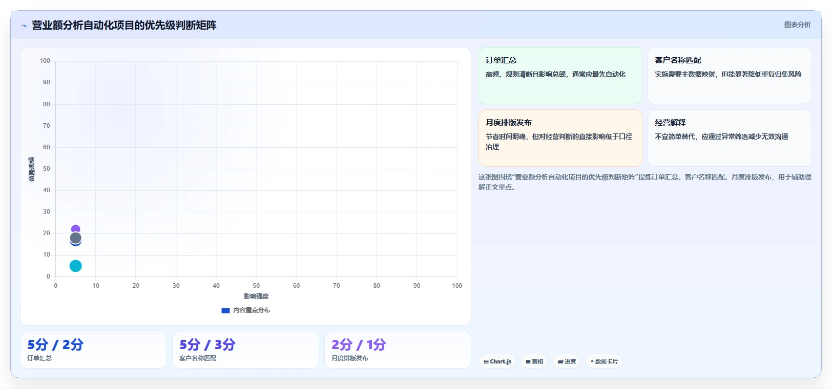 营业额分析：数据分析师年度规划：增长规划怎样持续改善减少手工统计