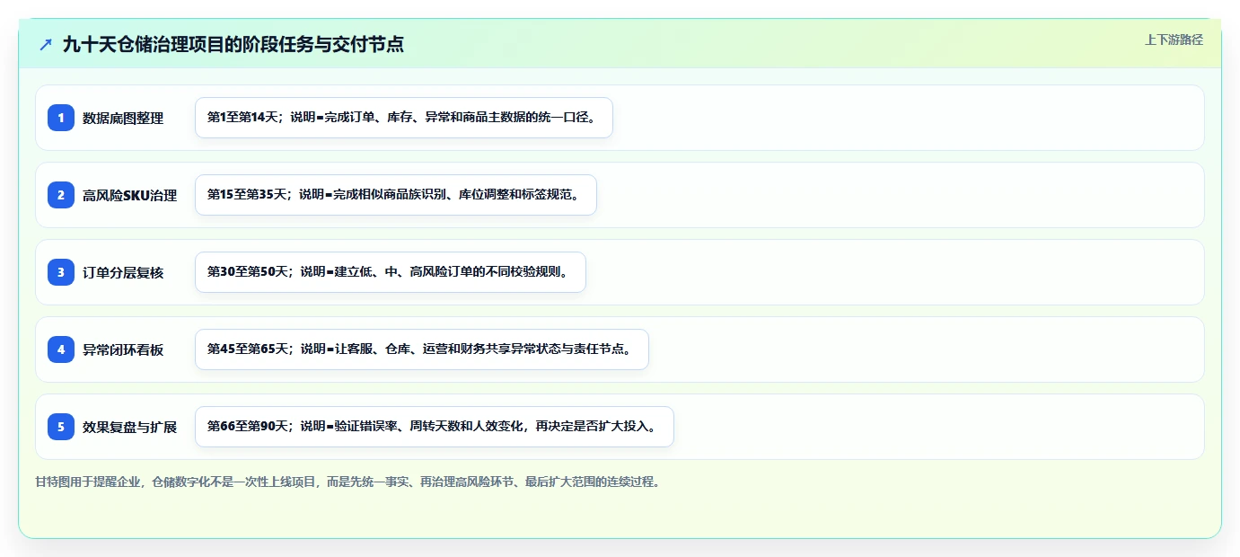 电商仓储管理:品牌零售商决策指南:面对错发漏发如何兼顾释放周转资金