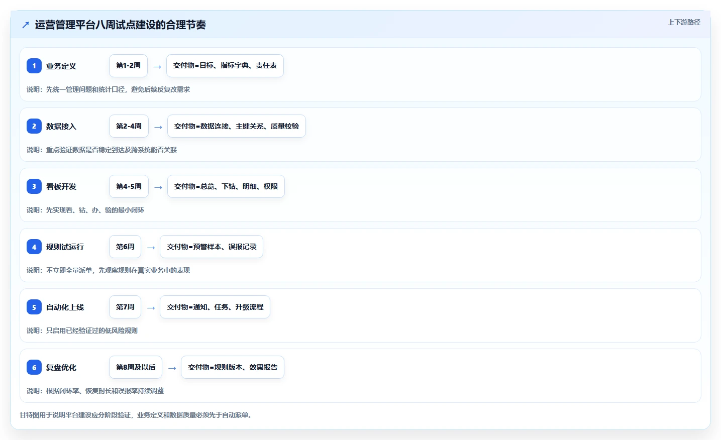 运营管理平台怎么管？以数据看板为核心的自动化方案方案