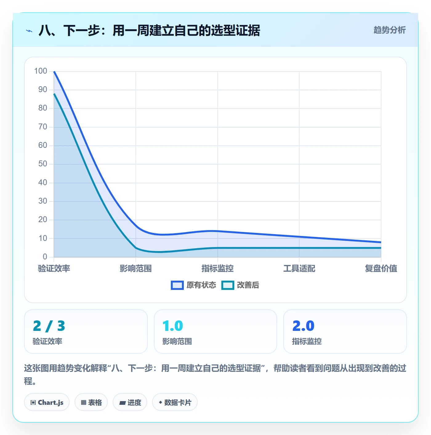 八、下一步：用一周建立自己的选型证据