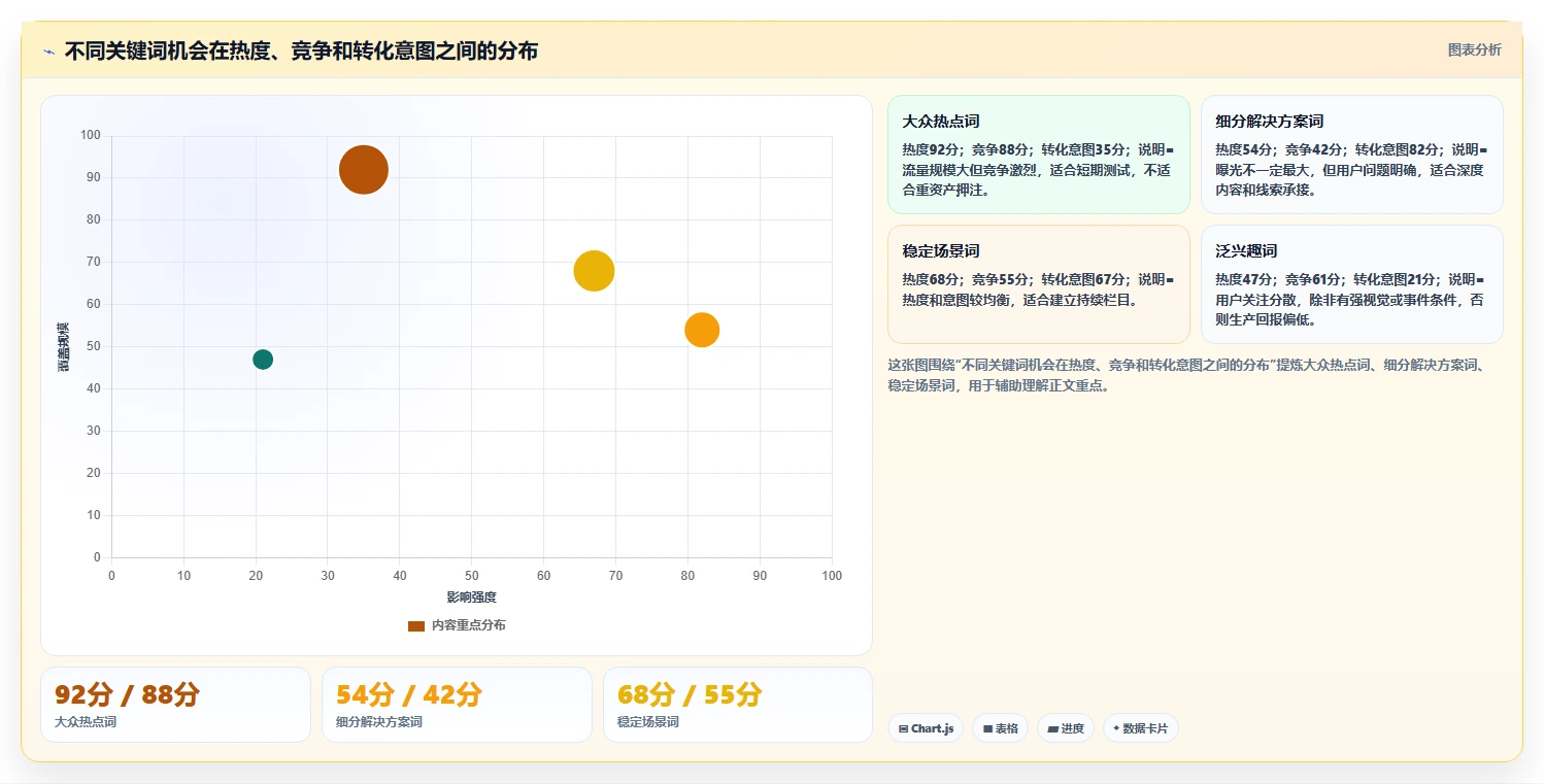 小红书数据分析：内容运营自查表：关键词热度最容易出现的爆文难复制